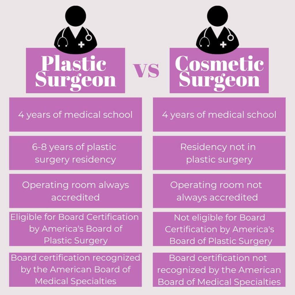 Chart showing the differences between a plastic surgeon and a cosmetic surgeon